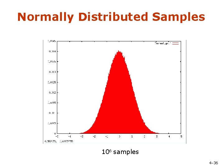 Normally Distributed Samples 106 samples 4 -36 