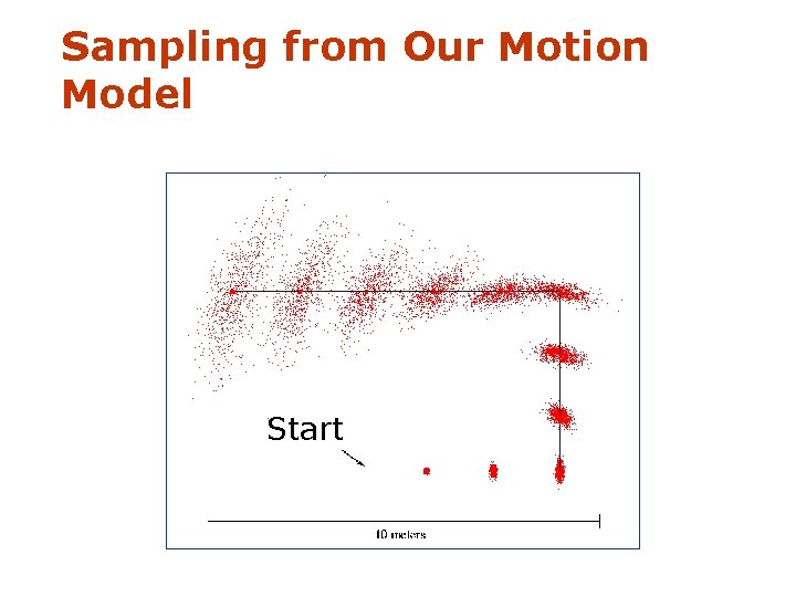 Sampling from Our Motion Model Start 