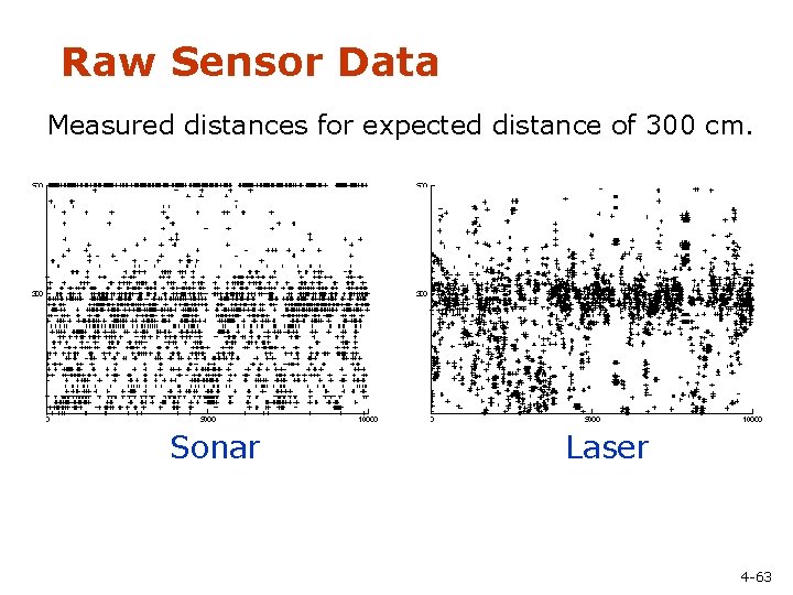 Raw Sensor Data Measured distances for expected distance of 300 cm. Sonar Laser 4