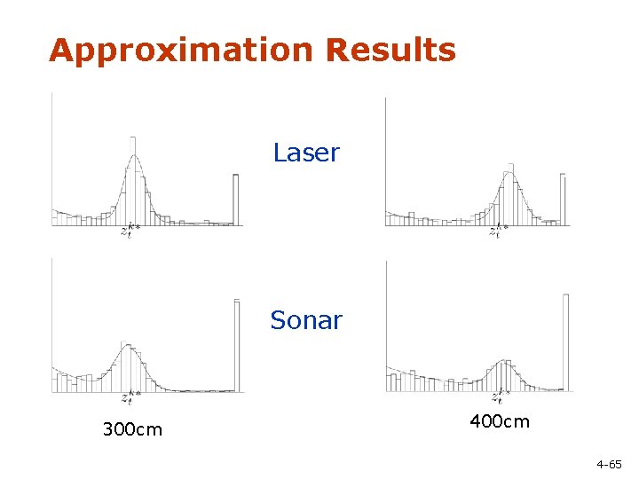 Approximation Results Laser Sonar 300 cm 4 -65 