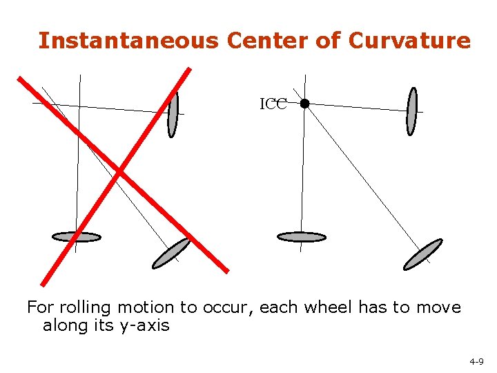 Instantaneous Center of Curvature ICC For rolling motion to occur, each wheel has to