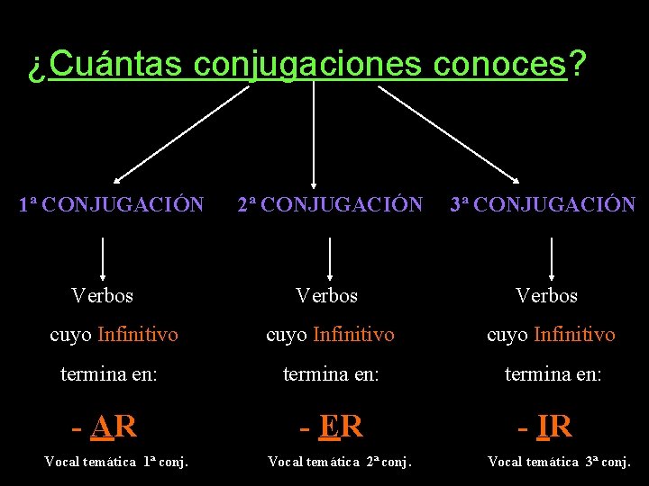 E¿Cuántas conjugaciones conoces? ! 1ª CONJUGACIÓN 2ª CONJUGACIÓN 3ª CONJUGACIÓN Verbos cuyo Infinitivo termina