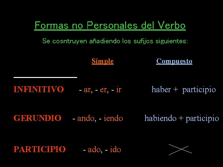 Formas no Personales del Verbo Se cosntruyen añadiendo los sufijos siguientes: Simple Compuesto INFINITIVO