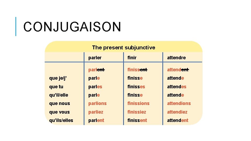 CONJUGAISON The present subjunctive parler finir attendre parlent finissent attendent que je/j’ parle finisse