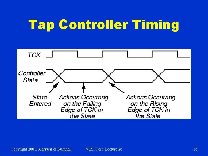 Tap Controller Timing Copyright 2001, Agrawal & Bushnell VLSI Test: Lecture 28 16 Tap Controller Timing Copyright 2001, Agrawal & Bushnell VLSI Test: Lecture 28 16