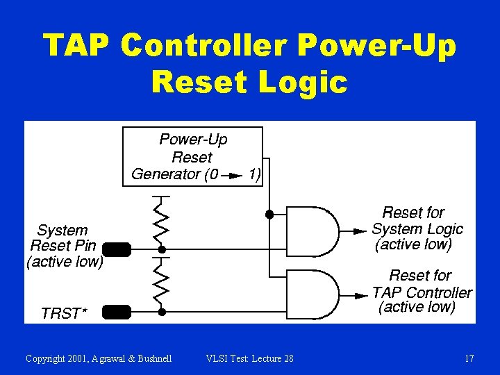 TAP Controller Power-Up Reset Logic Copyright 2001, Agrawal & Bushnell VLSI Test: Lecture 28 TAP Controller Power-Up Reset Logic Copyright 2001, Agrawal & Bushnell VLSI Test: Lecture 28