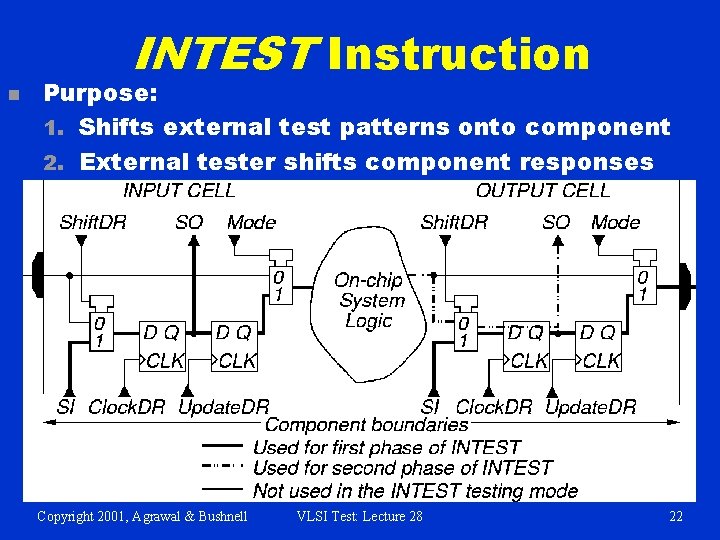 INTEST Instruction n Purpose: 1. Shifts external test patterns onto component 2. External tester