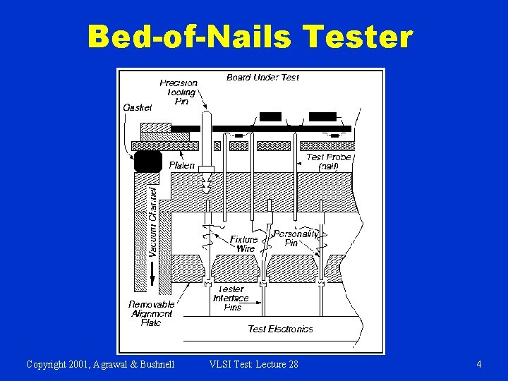 Bed-of-Nails Tester Copyright 2001, Agrawal & Bushnell VLSI Test: Lecture 28 4 