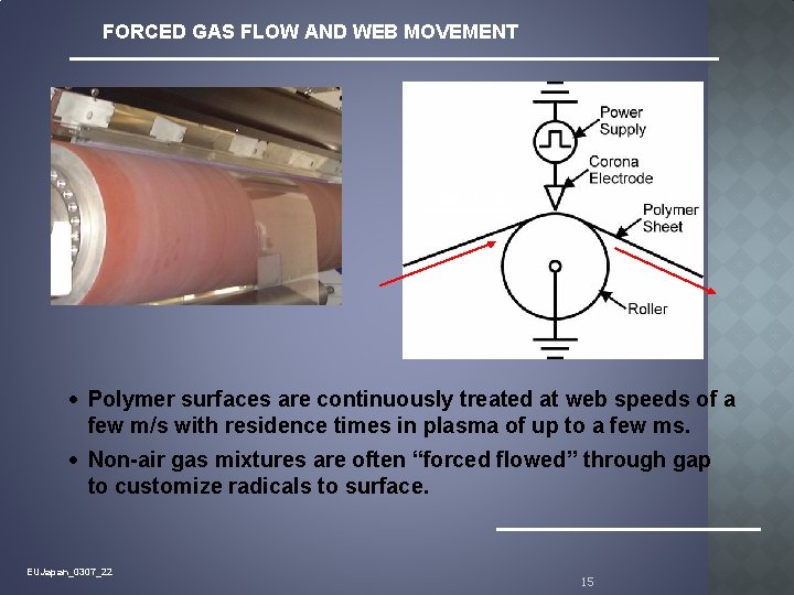 FORCED GAS FLOW AND WEB MOVEMENT Gas Flow · Polymer surfaces are continuously treated