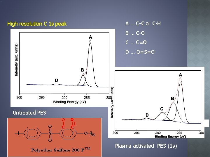 A … C-C or C-H High resolution C 1 s peak B … C-O