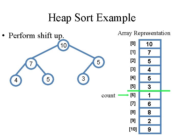 Heap Sort Example Array Representation • Perform shift up. [0] 10 [1] 7 4