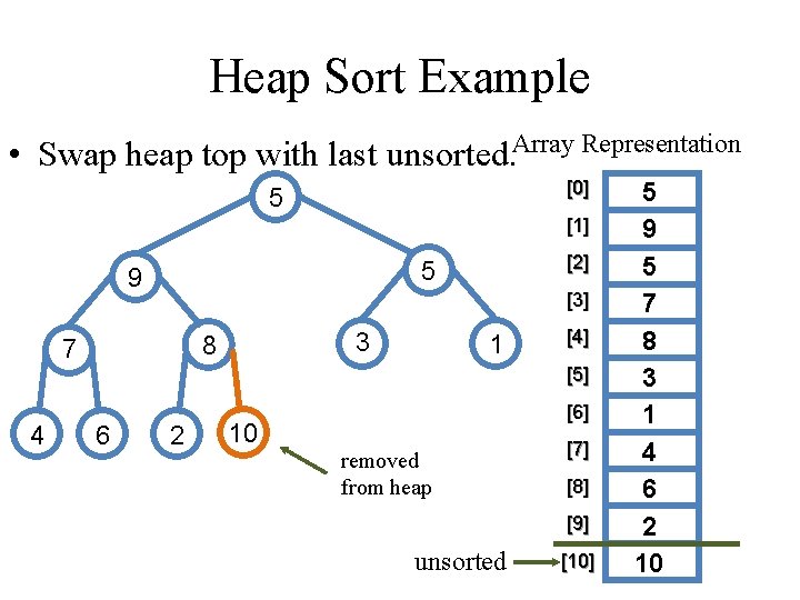 Heap Sort Example • Swap heap top with last unsorted. Array Representation [0] 5