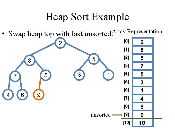 Heap Sort Example • Swap heap top with last unsorted. Array Representation [0] 2