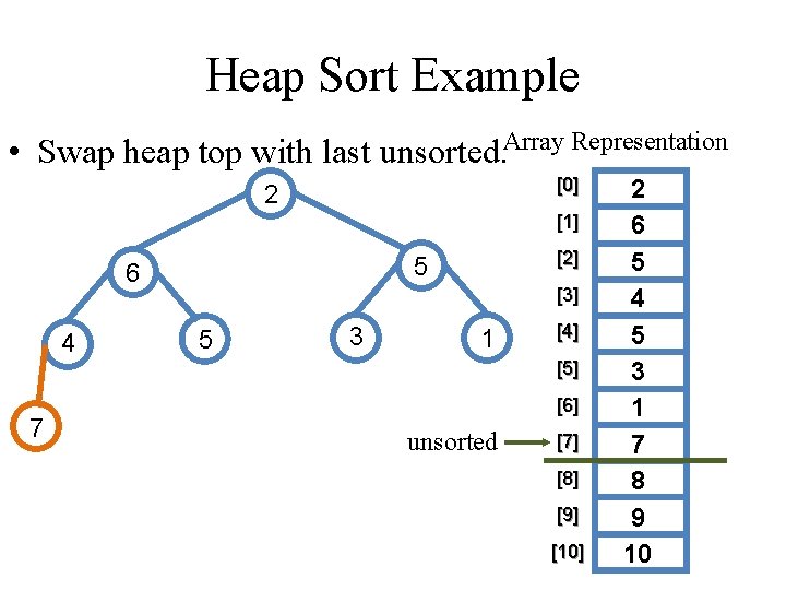 Heap Sort Example • Swap heap top with last unsorted. Array Representation [0] 2