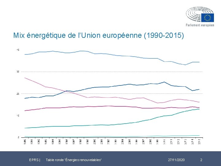 Mix énergétique de l’Union européenne (1990 -2015) EPRS | Table ronde ‘Énergies renouvelables’ 27/11/2020