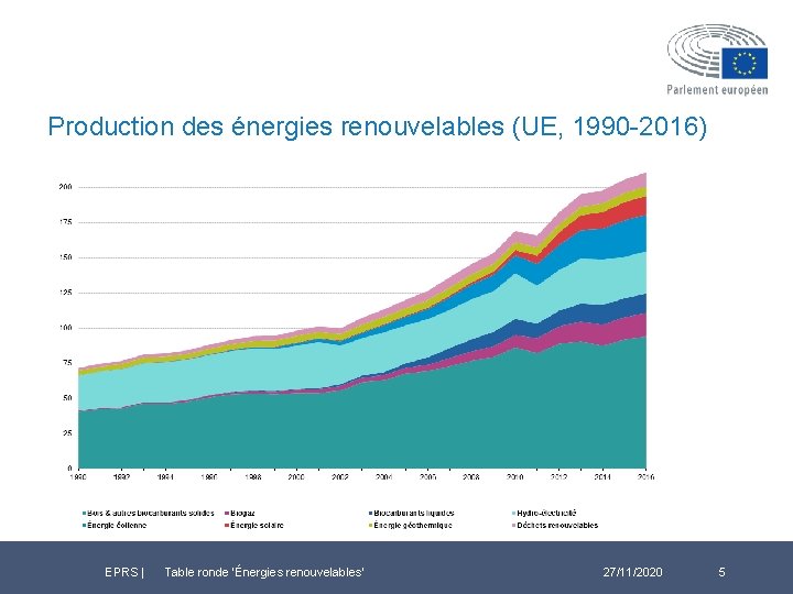 Production des énergies renouvelables (UE, 1990 -2016) EPRS | Table ronde ‘Énergies renouvelables’ 27/11/2020