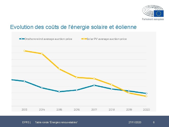 Evolution des coûts de l'énergie solaire et éolienne EPRS | Table ronde ‘Énergies renouvelables’