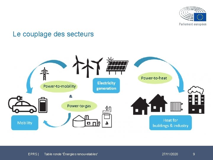 Le couplage des secteurs EPRS | Table ronde ‘Énergies renouvelables’ 27/11/2020 9 