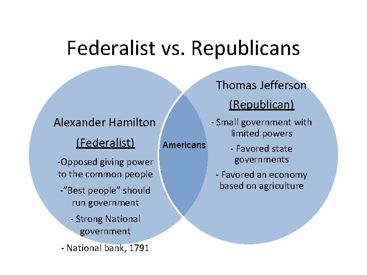 Federalist vs. Republicans Thomas Jefferson (Republican) Alexander Hamilton - Small government with limited powers