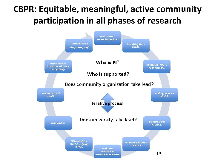 CBPR: Equitable, meaningful, active community participation in all phases of research Development of research