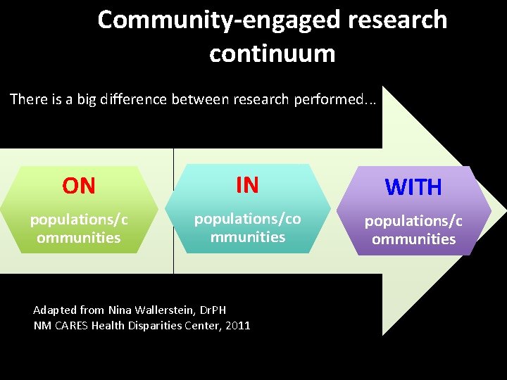 Community-engaged research continuum There is a big difference between research performed. . . ON