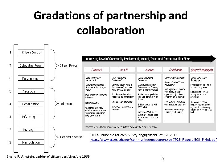 Gradations of partnership and collaboration DHHS. Principles of community-engagement. 2 nd Ed. 2011. http: