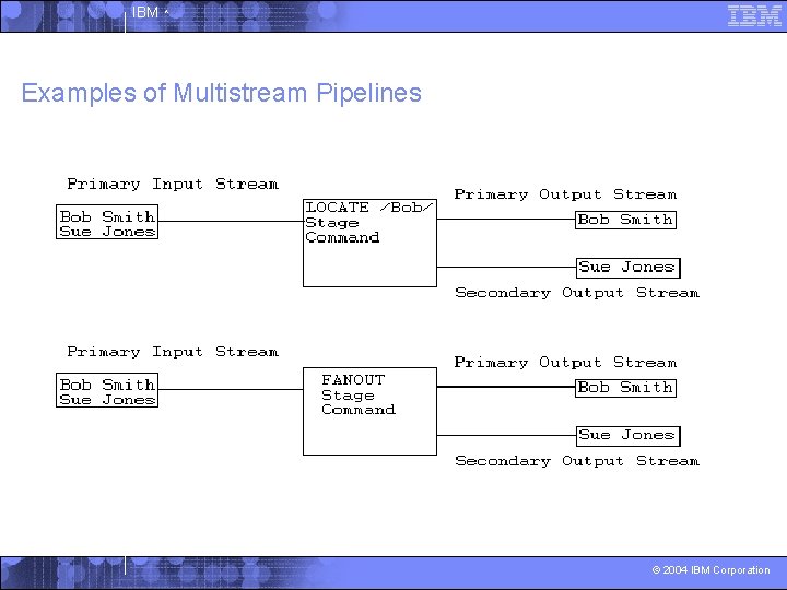 IBM ^ Examples of Multistream Pipelines © 2004 IBM Corporation 