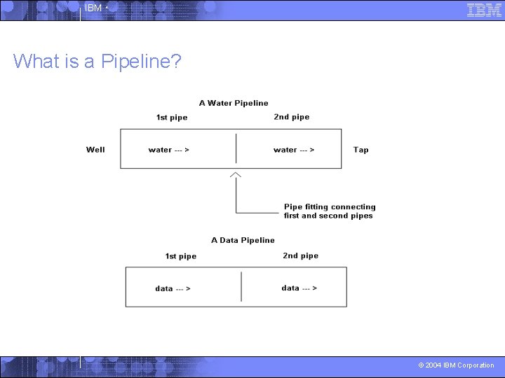 IBM ^ What is a Pipeline? © 2004 IBM Corporation 