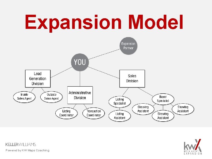 Expansion Model Powered by KW Maps Coaching 