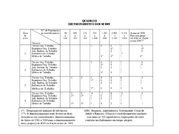 QUADRO II DIENSIONAMENTO DOS SESMT 
