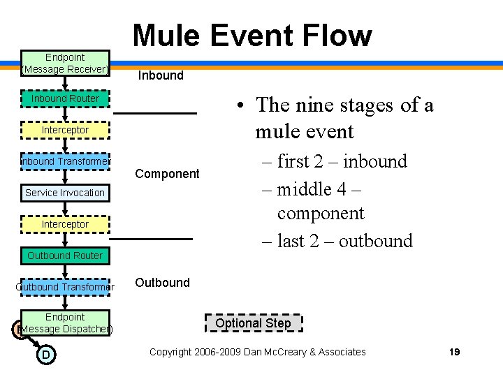 Endpoint (Message Receiver) Mule Event Flow Inbound • The nine stages of a mule