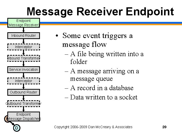 Message Receiver Endpoint (Message Receiver) Inbound Router Interceptor Inbound Transformer Service Invocation Interceptor Outbound