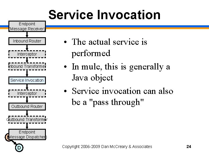 Endpoint (Message Receiver) Inbound Router Interceptor Inbound Transformer Service Invocation Interceptor Outbound Router Service
