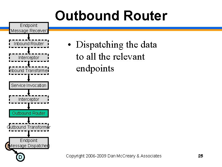 Endpoint (Message Receiver) Inbound Router Interceptor Inbound Transformer Outbound Router • Dispatching the data