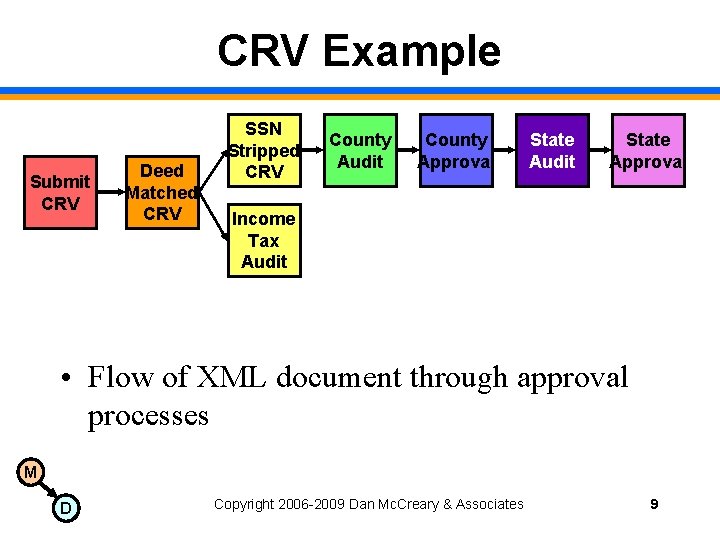 CRV Example Submit CRV Deed Matched CRV SSN Stripped CRV County Audit County Approval