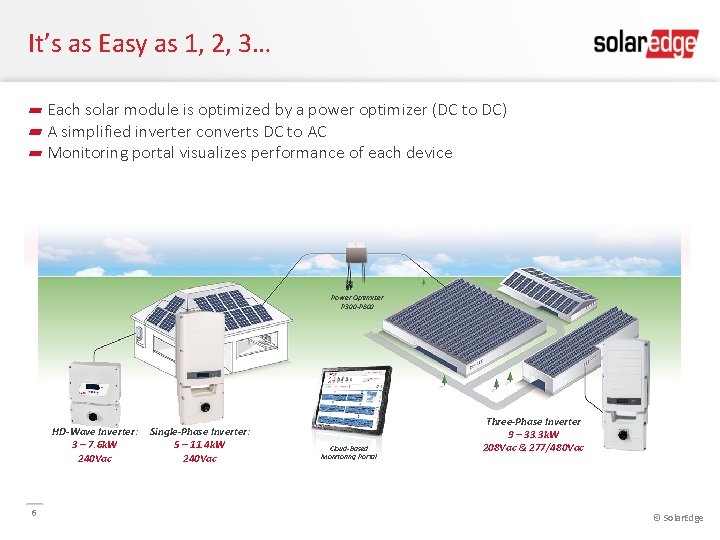 It’s as Easy as 1, 2, 3… Each solar module is optimized by a