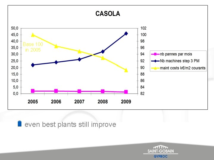 Base 100 in 2005 even best plants still improve 