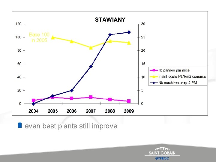 Base 100 in 2005 even best plants still improve 