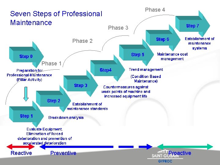 Seven Steps of Professional Maintenance Phase 4 Phase 3 Phase 2 Phase 1 Reactive