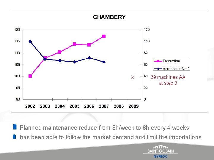 X 39 machines AA at step 3 Planned maintenance reduce from 8 h/week to
