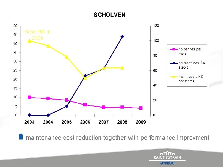 Base 100 in 2003 maintenance cost reduction together with performance improvment 