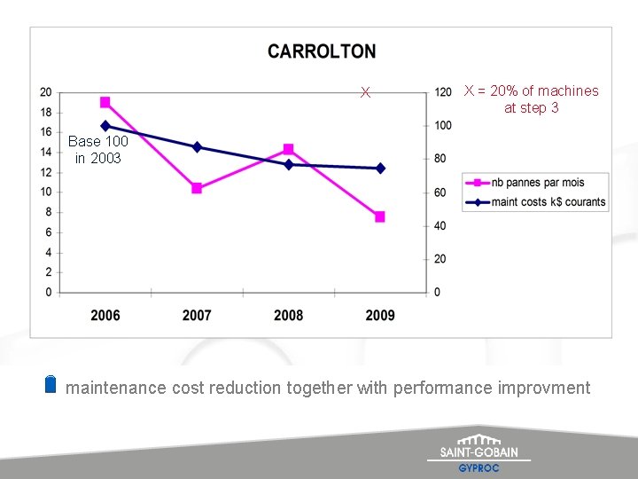 X X = 20% of machines at step 3 Base 100 in 2003 maintenance