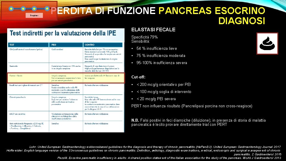 Diagnosi PERDITA DI FUNZIONE PANCREAS ESOCRINO DIAGNOSI ELASTASI FECALE Specificità 79% Sensibilità: • 54