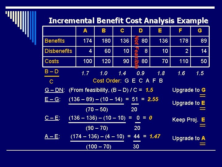 Incremental Benefit Cost Analysis Example B C 174 180 136 4 60 10 Costs