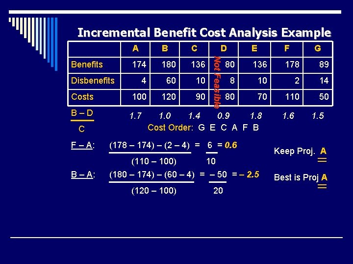 Incremental Benefit Cost Analysis Example B C 174 180 136 4 60 10 Costs