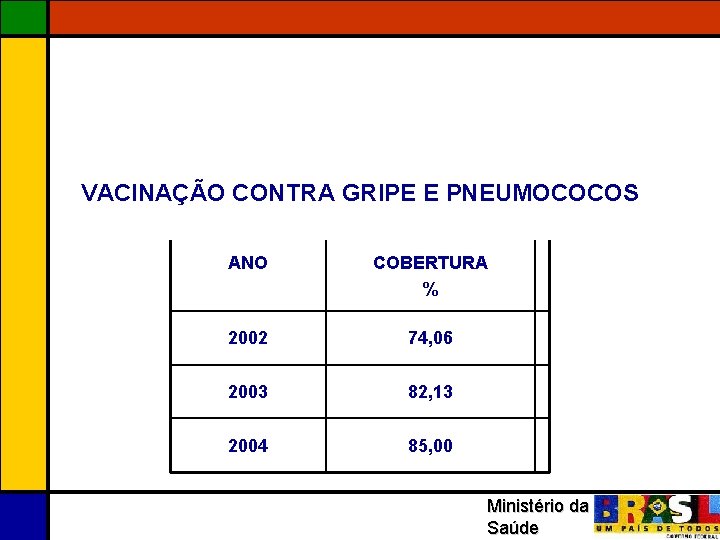 VACINAÇÃO CONTRA GRIPE E PNEUMOCOCOS ANO COBERTURA % 2002 74, 06 2003 82, 13