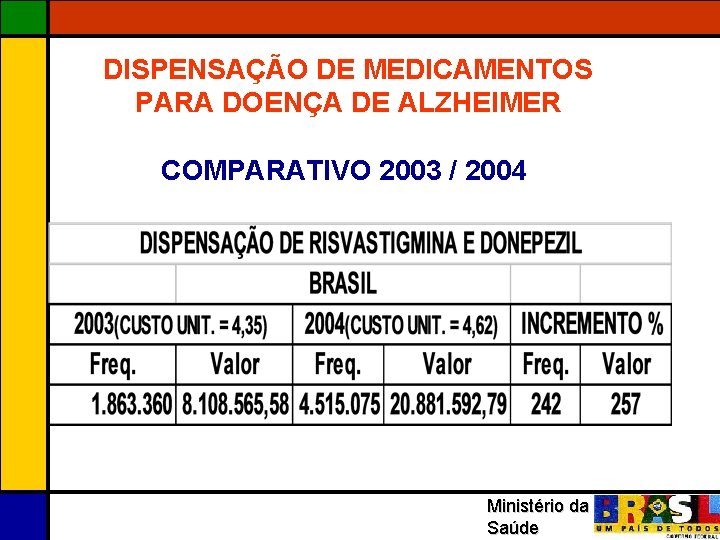  DISPENSAÇÃO DE MEDICAMENTOS PARA DOENÇA DE ALZHEIMER COMPARATIVO 2003 / 2004 Ministério da