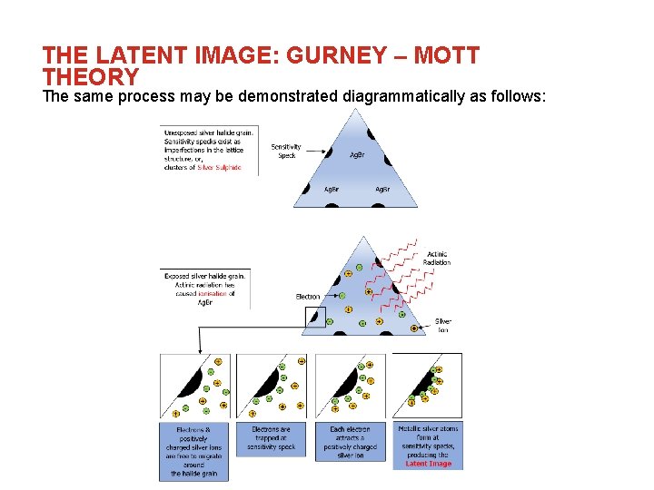 THE LATENT IMAGE: GURNEY – MOTT THEORY The same process may be demonstrated diagrammatically