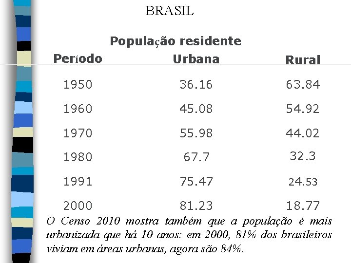 BRASIL População residente Período Urbana Rural 1950 36. 16 63. 84 1960 45. 08