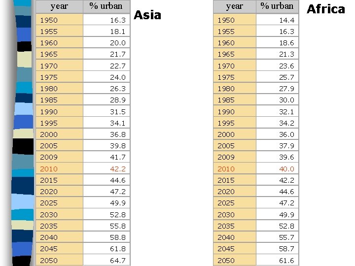 year % urban Asia year % urban 1950 14. 4 18. 1 1955 16.